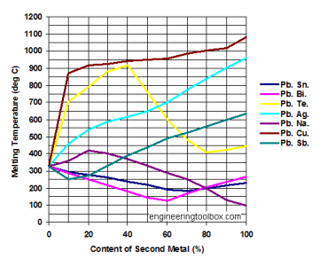 pb-lead-mixtures-melting-points.png