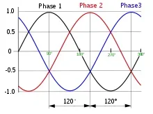 3_phase_AC_waveform.svg.webp