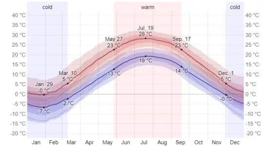 Average High and Low Temperature in Detroit.webp