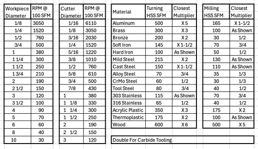 Canadian Rpm Chart SFM RPM Chart | Canadian Hobby Metal Workers & Machinists