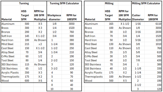 Canadian Rpm Chart SFM RPM Chart | Canadian Hobby Metal Workers & Machinists