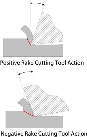 What Is Positive Rake Positive rake cutters | Canadian Hobby Metal Workers & Machinists