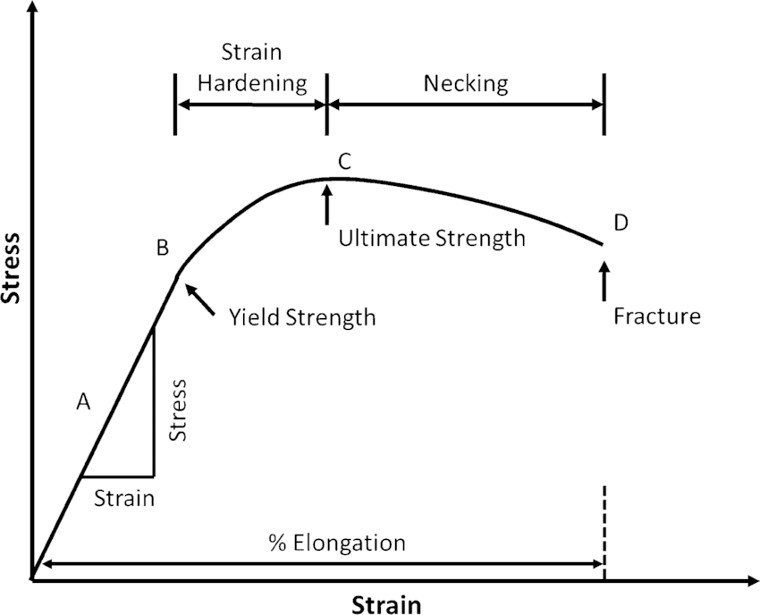 A-typical-stress-strain-curve-for-polymer-film-undergoing-tensile-strain-testing.png